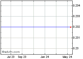 zion oil stock price chart